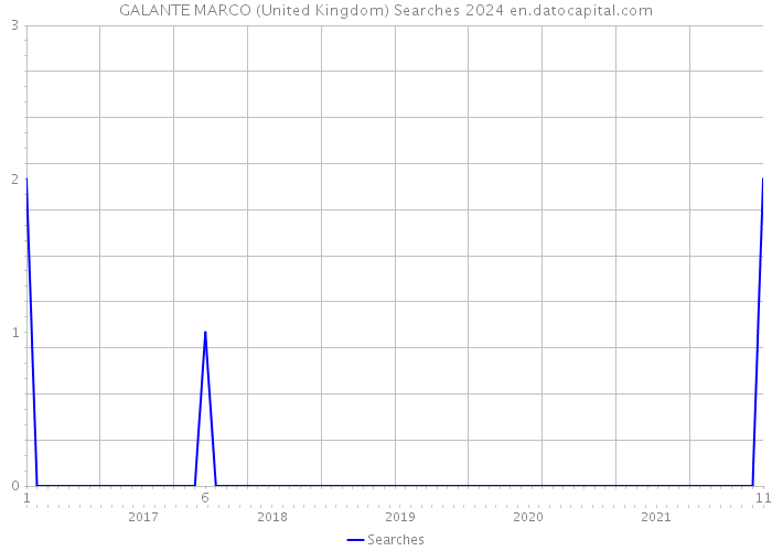 GALANTE MARCO (United Kingdom) Searches 2024 