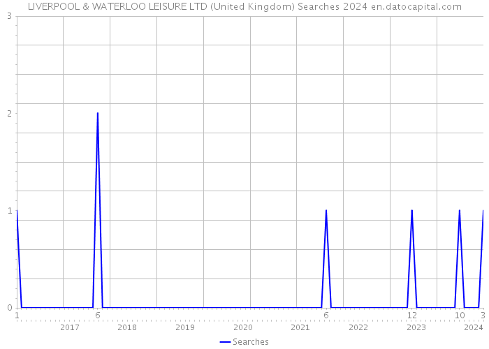 LIVERPOOL & WATERLOO LEISURE LTD (United Kingdom) Searches 2024 