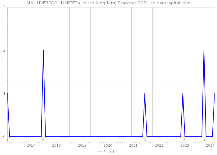 MAL LIVERPOOL LIMITED (United Kingdom) Searches 2024 