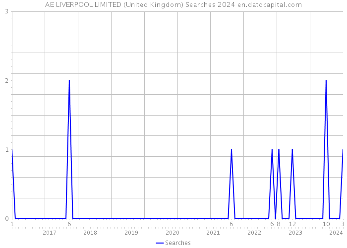 AE LIVERPOOL LIMITED (United Kingdom) Searches 2024 