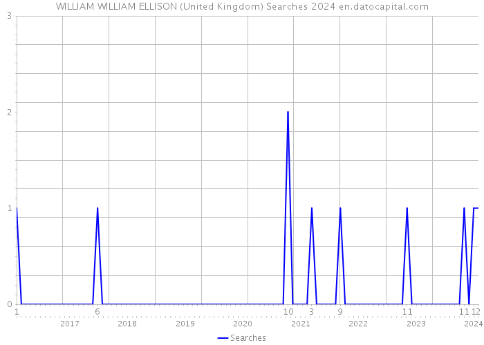 WILLIAM WILLIAM ELLISON (United Kingdom) Searches 2024 