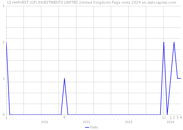 LS HARVEST (GP) INVESTMENTS LIMITED (United Kingdom) Page visits 2024 
