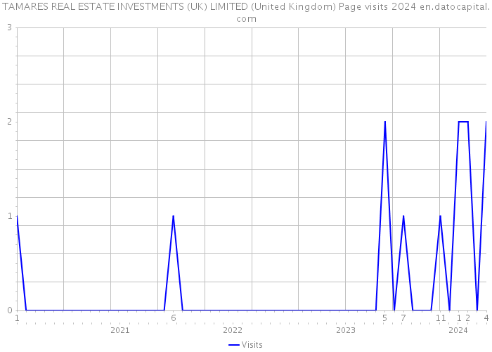 TAMARES REAL ESTATE INVESTMENTS (UK) LIMITED (United Kingdom) Page visits 2024 