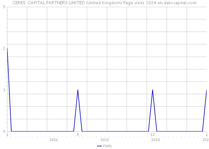 CERES CAPITAL PARTNERS LIMITED (United Kingdom) Page visits 2024 