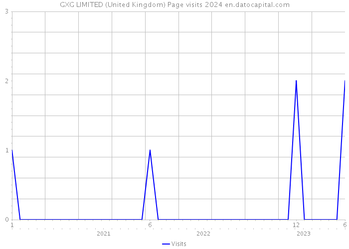 GXG LIMITED (United Kingdom) Page visits 2024 