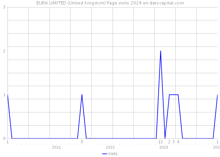 EURA LIMITED (United Kingdom) Page visits 2024 