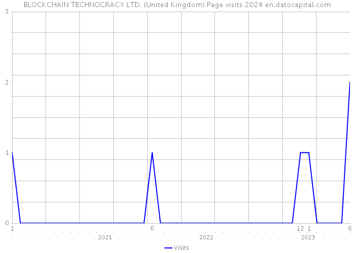 BLOCKCHAIN TECHNOCRACY LTD. (United Kingdom) Page visits 2024 