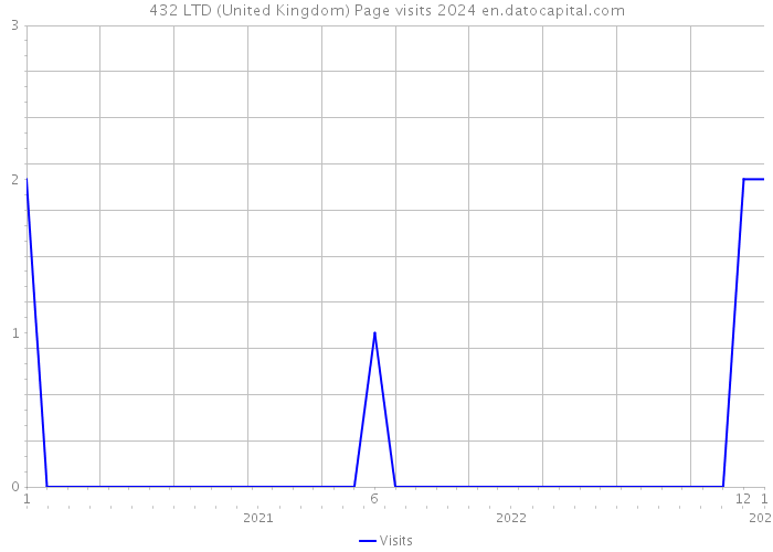 432 LTD (United Kingdom) Page visits 2024 