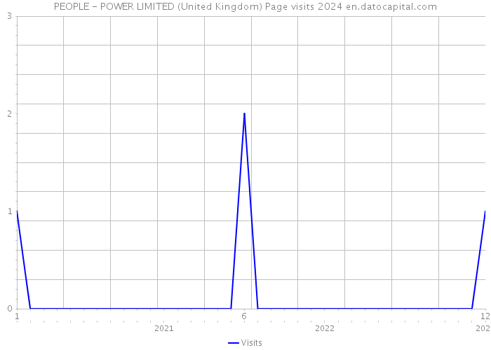 PEOPLE - POWER LIMITED (United Kingdom) Page visits 2024 