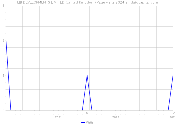 LJB DEVELOPMENTS LIMITED (United Kingdom) Page visits 2024 