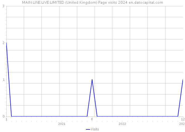 MAIN LINE LIVE LIMITED (United Kingdom) Page visits 2024 