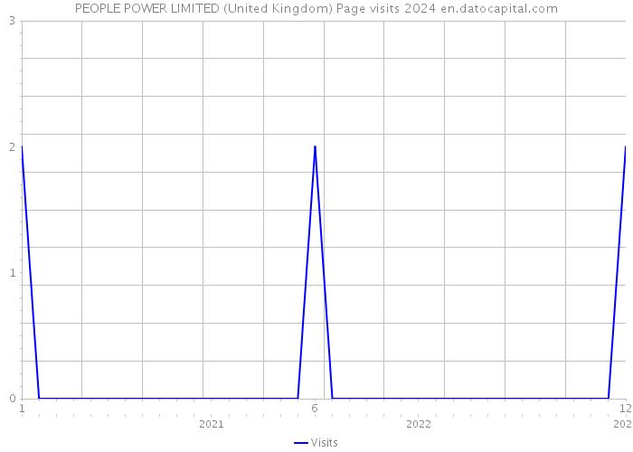 PEOPLE POWER LIMITED (United Kingdom) Page visits 2024 