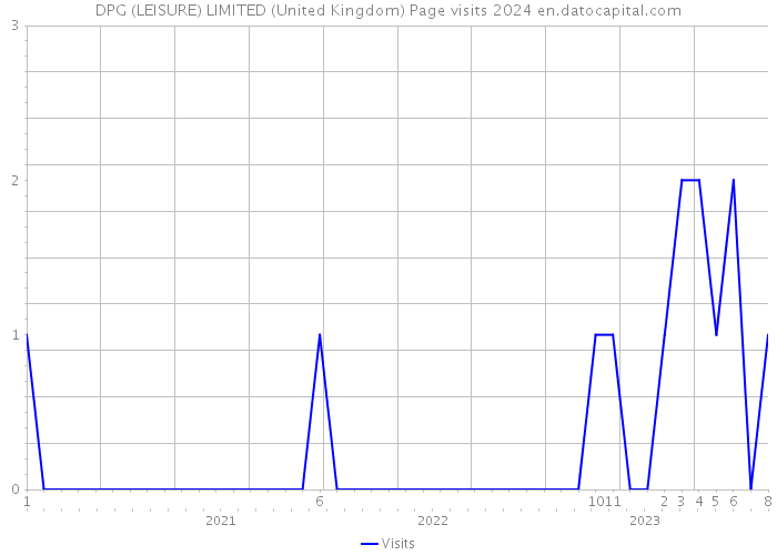DPG (LEISURE) LIMITED (United Kingdom) Page visits 2024 