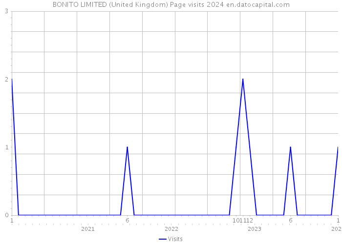 BONITO LIMITED (United Kingdom) Page visits 2024 