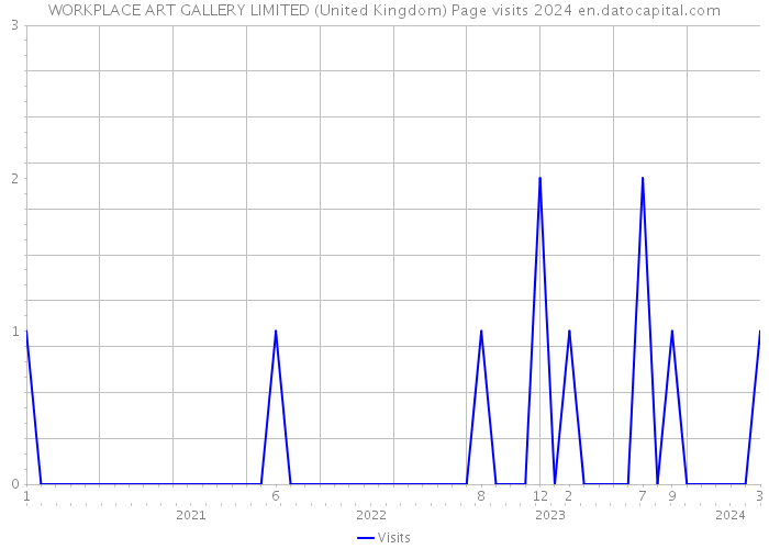 WORKPLACE ART GALLERY LIMITED (United Kingdom) Page visits 2024 