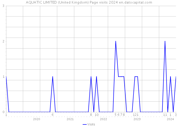 AQUATIC LIMITED (United Kingdom) Page visits 2024 