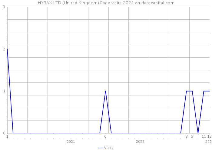 HYRAX LTD (United Kingdom) Page visits 2024 
