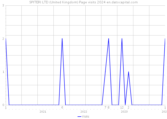SPITERI LTD (United Kingdom) Page visits 2024 
