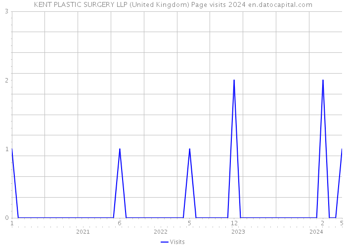 KENT PLASTIC SURGERY LLP (United Kingdom) Page visits 2024 