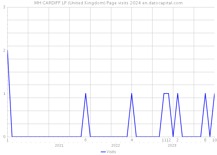 MH CARDIFF LP (United Kingdom) Page visits 2024 