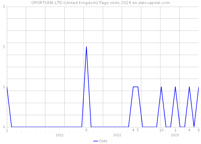 OPORTUNA LTD (United Kingdom) Page visits 2024 
