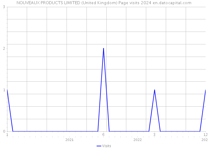 NOUVEAUX PRODUCTS LIMITED (United Kingdom) Page visits 2024 