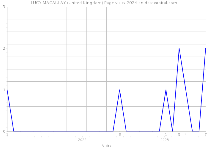 LUCY MACAULAY (United Kingdom) Page visits 2024 