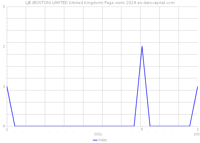 LJB (BOSTON) LIMITED (United Kingdom) Page visits 2024 