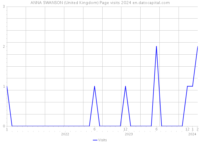 ANNA SWANSON (United Kingdom) Page visits 2024 