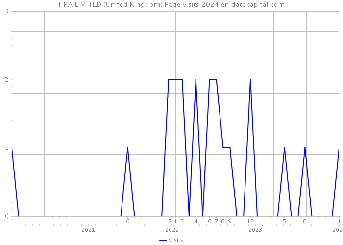 HRA LIMITED (United Kingdom) Page visits 2024 