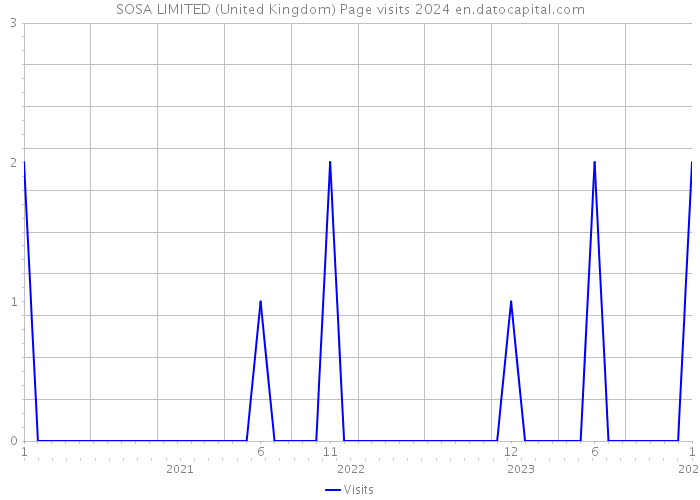 SOSA LIMITED (United Kingdom) Page visits 2024 