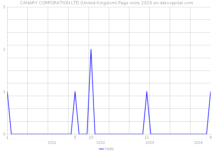 CANARY CORPORATION LTD (United Kingdom) Page visits 2024 