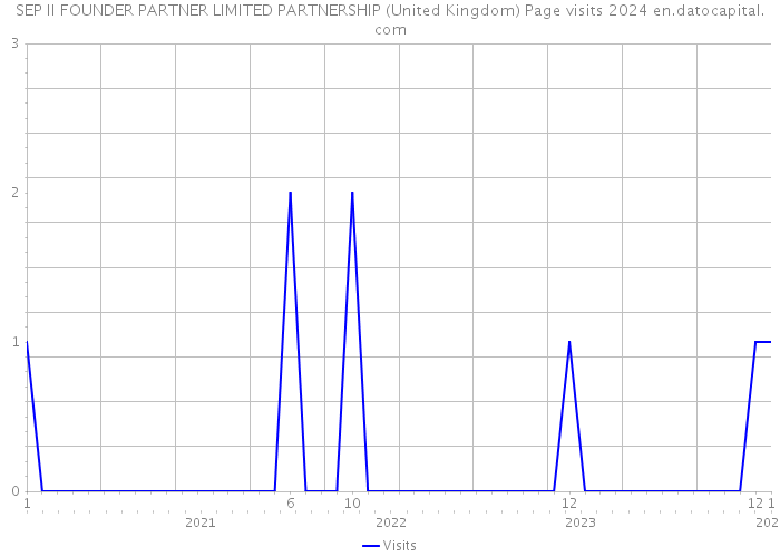 SEP II FOUNDER PARTNER LIMITED PARTNERSHIP (United Kingdom) Page visits 2024 