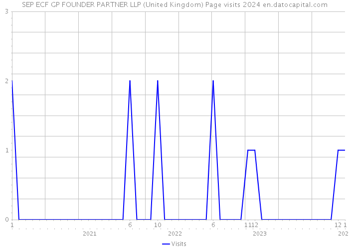 SEP ECF GP FOUNDER PARTNER LLP (United Kingdom) Page visits 2024 