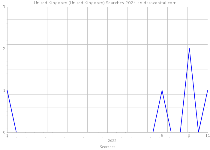 United Kingdom (United Kingdom) Searches 2024 