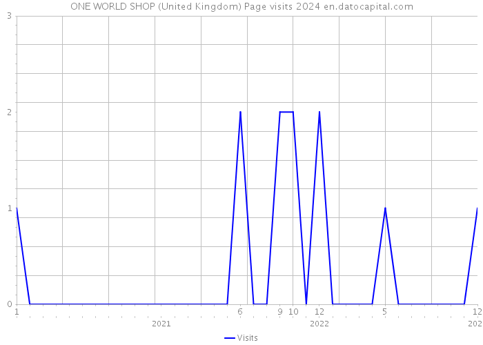 ONE WORLD SHOP (United Kingdom) Page visits 2024 
