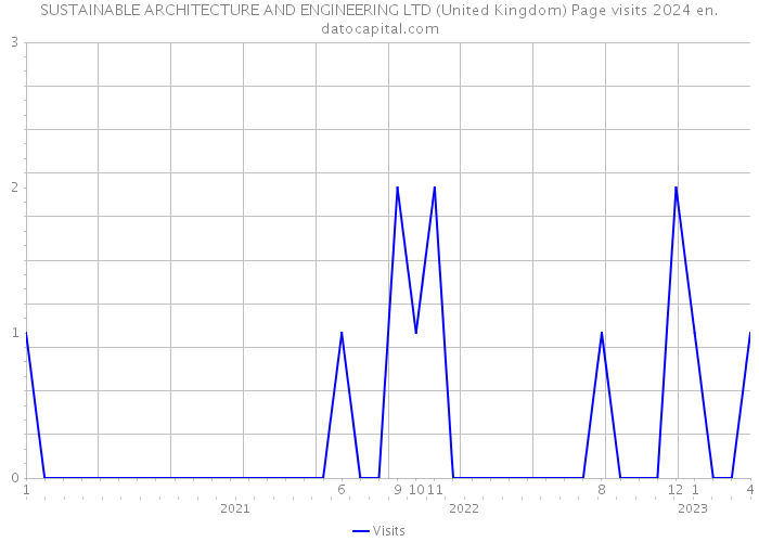 SUSTAINABLE ARCHITECTURE AND ENGINEERING LTD (United Kingdom) Page visits 2024 