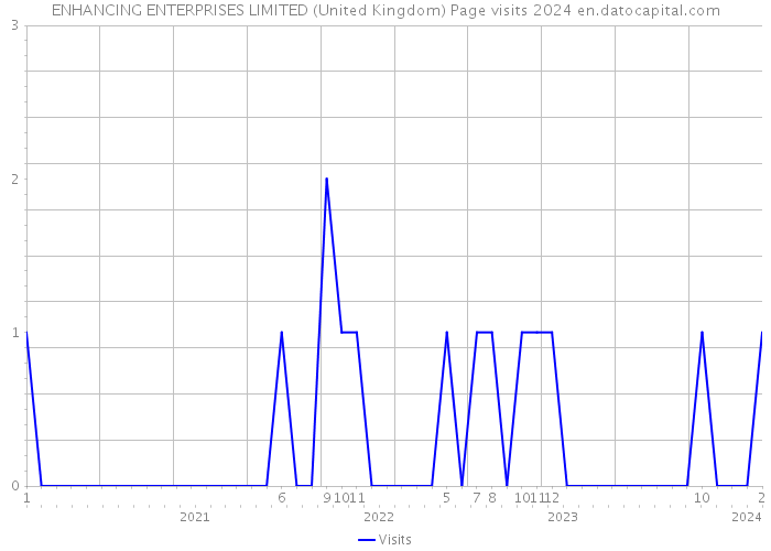 ENHANCING ENTERPRISES LIMITED (United Kingdom) Page visits 2024 
