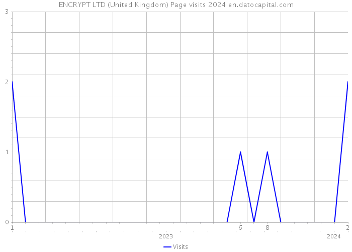 ENCRYPT LTD (United Kingdom) Page visits 2024 