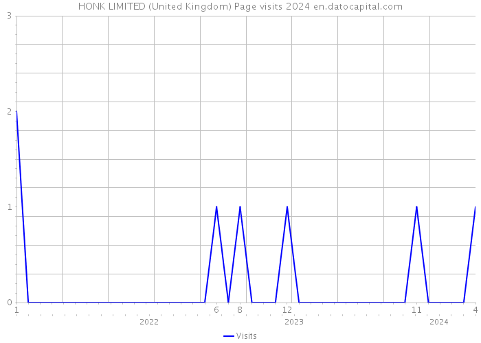 HONK LIMITED (United Kingdom) Page visits 2024 