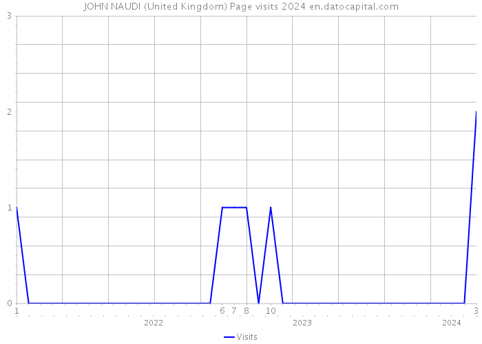 JOHN NAUDI (United Kingdom) Page visits 2024 