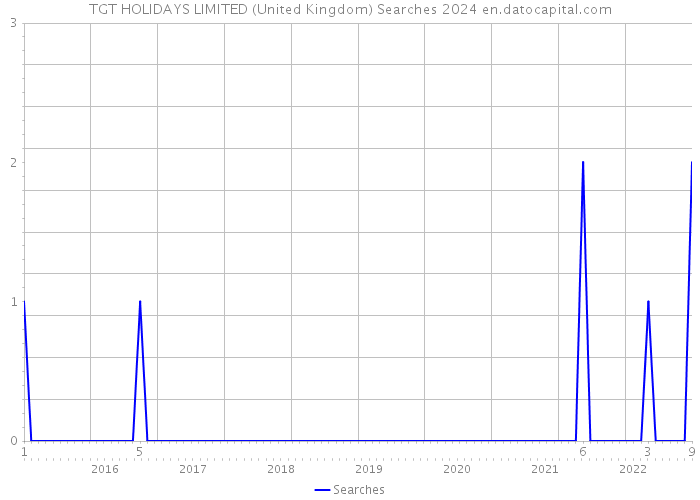 TGT HOLIDAYS LIMITED (United Kingdom) Searches 2024 