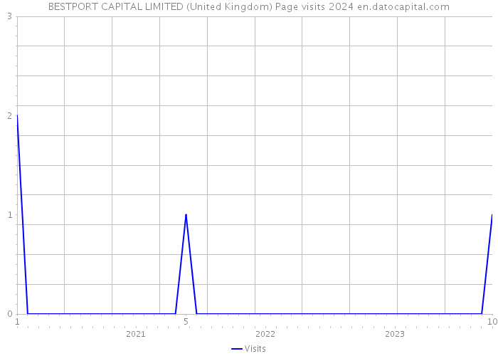 BESTPORT CAPITAL LIMITED (United Kingdom) Page visits 2024 