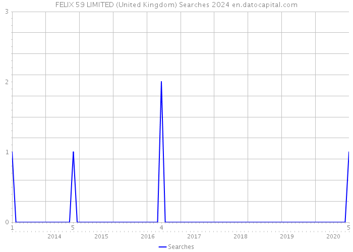 FELIX 59 LIMITED (United Kingdom) Searches 2024 