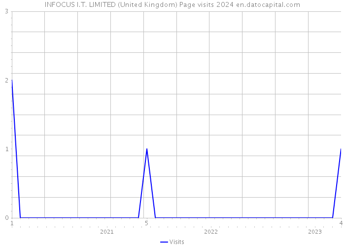 INFOCUS I.T. LIMITED (United Kingdom) Page visits 2024 