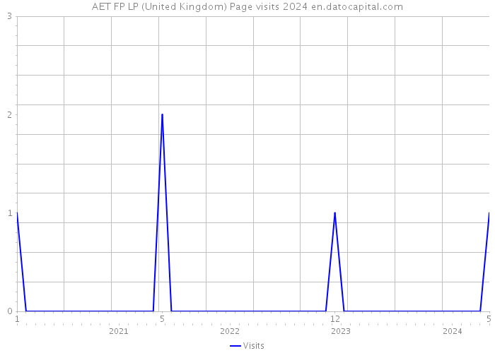AET FP LP (United Kingdom) Page visits 2024 