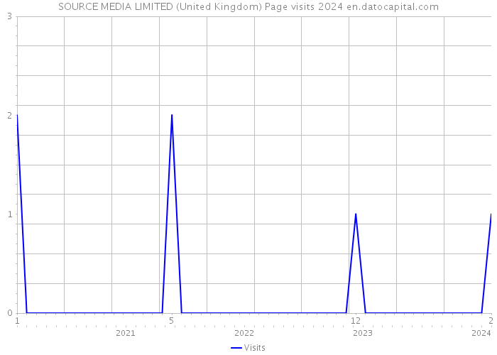 SOURCE MEDIA LIMITED (United Kingdom) Page visits 2024 