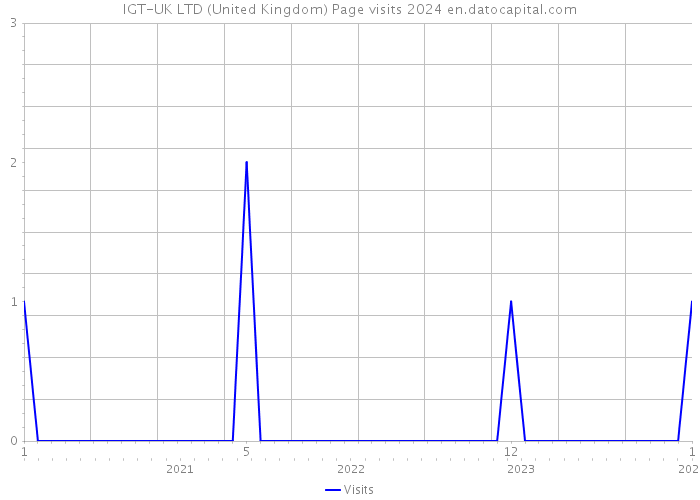 IGT-UK LTD (United Kingdom) Page visits 2024 