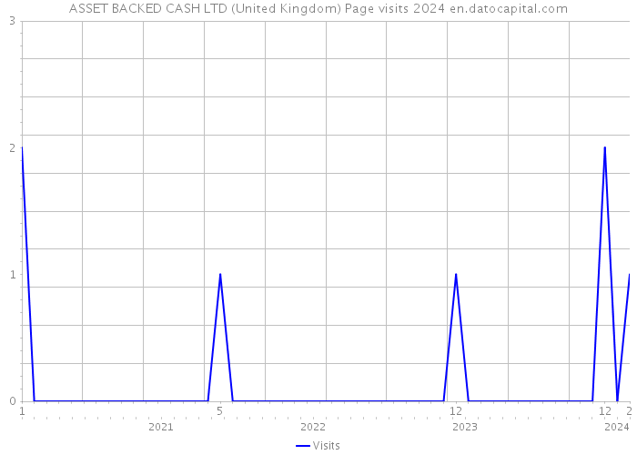 ASSET BACKED CASH LTD (United Kingdom) Page visits 2024 