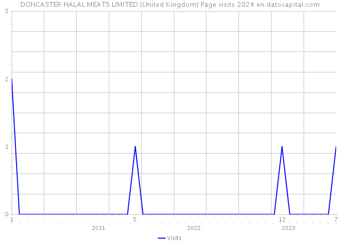DONCASTER HALAL MEATS LIMITED (United Kingdom) Page visits 2024 